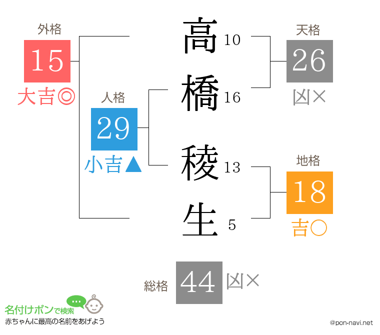 高橋 稜生さんの姓名判断結果