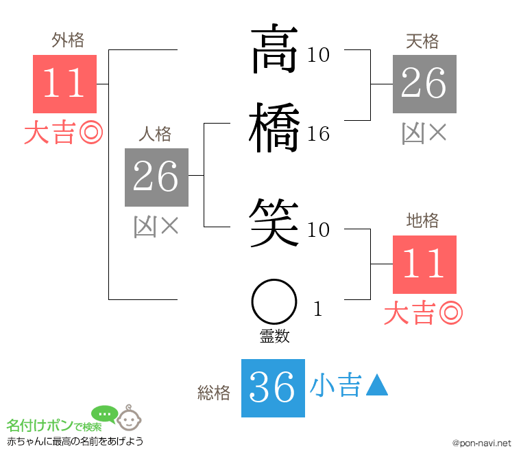 高橋 笑さんの姓名判断結果