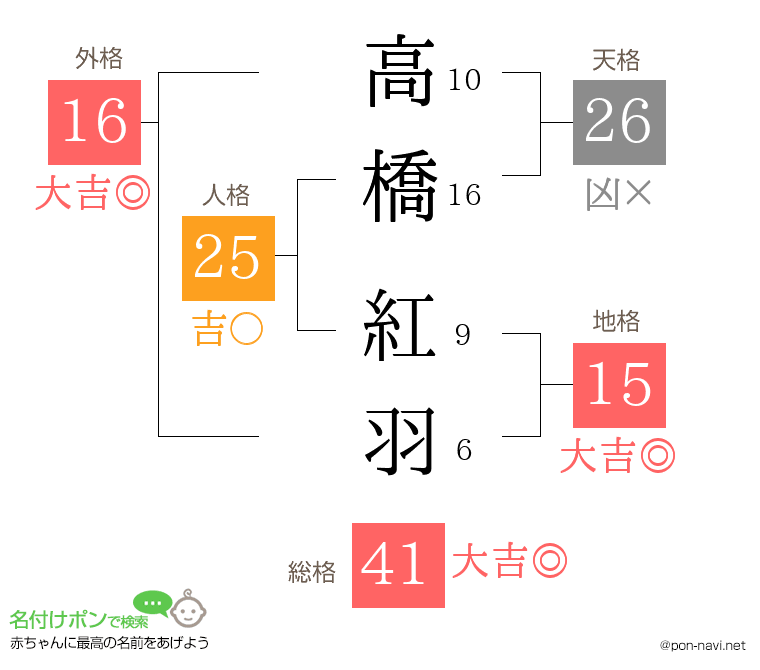 高橋 紅羽さんの姓名判断結果