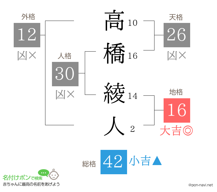 高橋 綾人さんの姓名判断結果