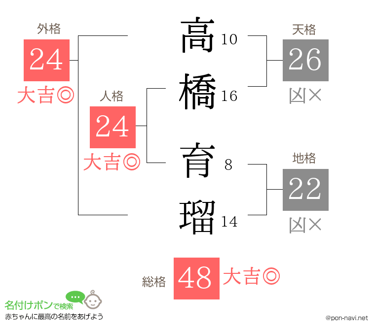 高橋 育瑠さんの姓名判断結果