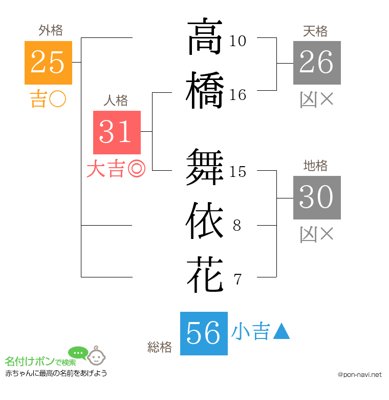 高橋 舞依花さんの姓名判断結果