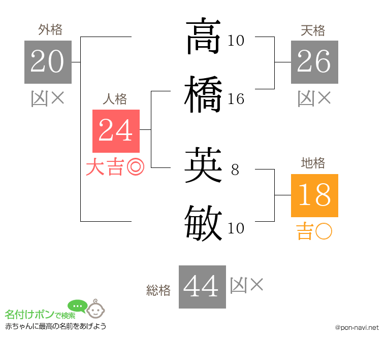 高橋 英敏さんの姓名判断結果