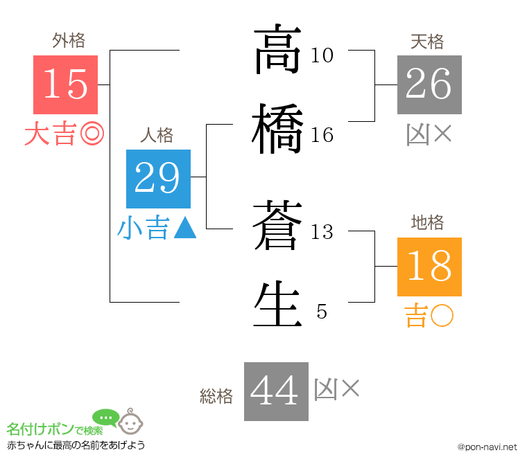 高橋 蒼生さんの姓名判断結果