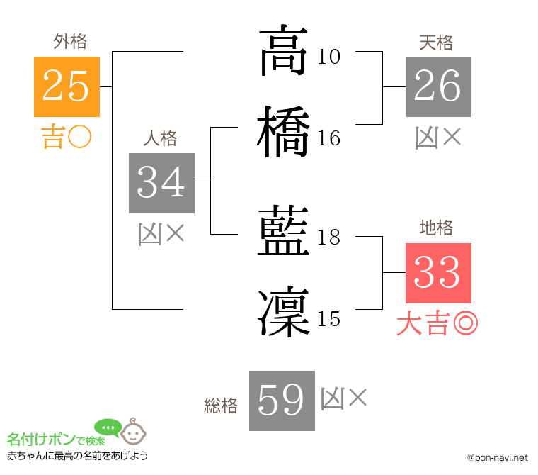 高橋 藍凜さんの姓名判断結果