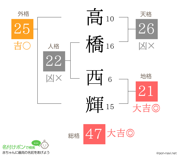 高橋 西輝さんの姓名判断結果