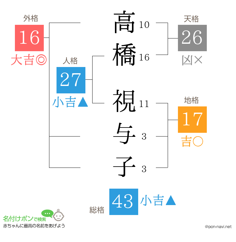 高橋 視与子さんの姓名判断結果