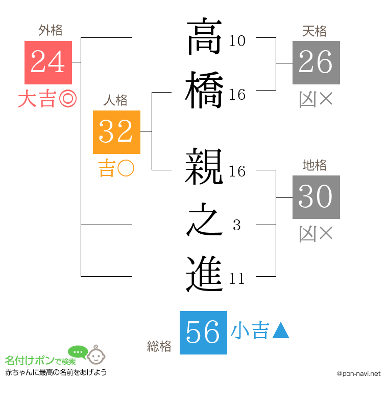 高橋 親之進さんの姓名判断結果