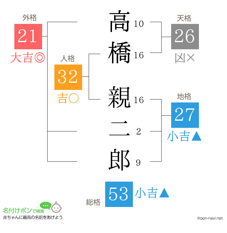 高橋 親二郎さんの姓名判断結果