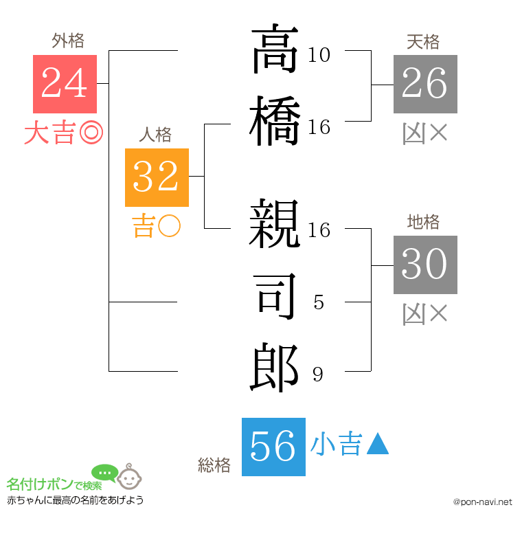 高橋 親司郎さんの姓名判断結果