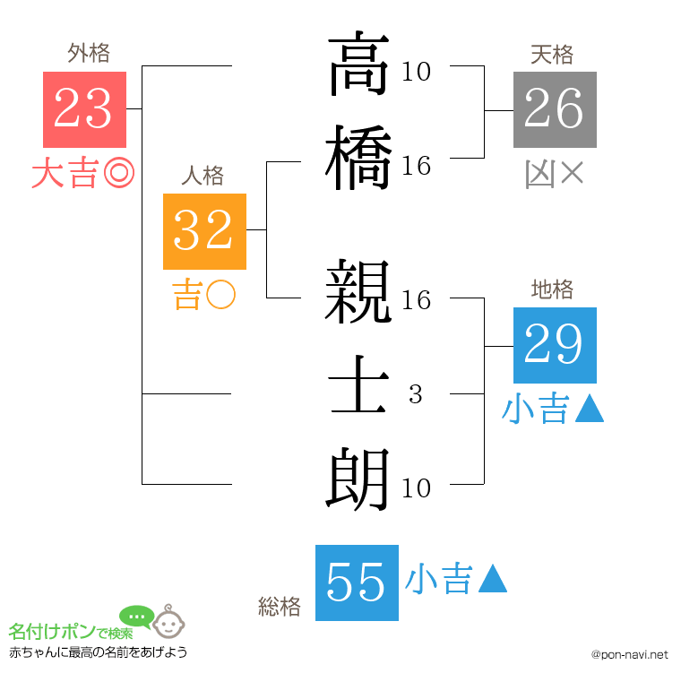 高橋 親士朗さんの姓名判断結果