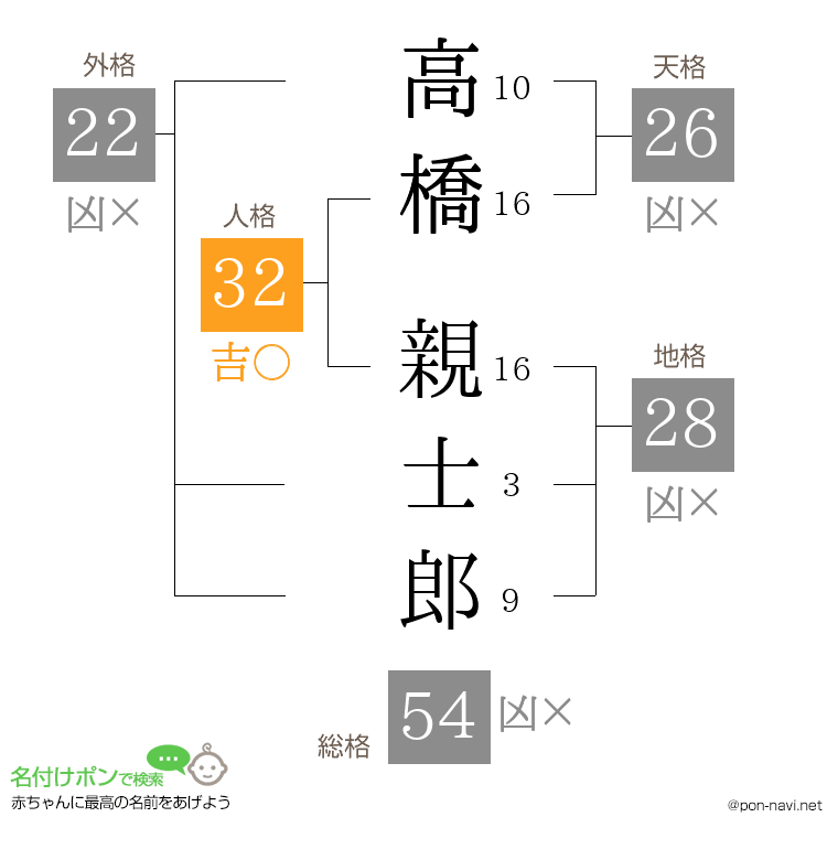 高橋 親士郎さんの姓名判断結果