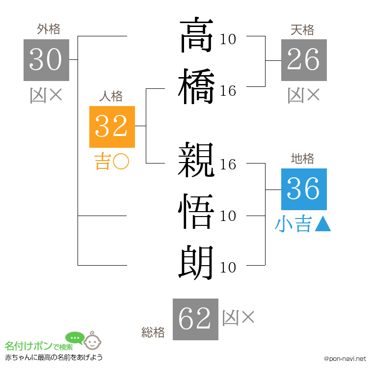 高橋 親悟朗さんの姓名判断結果