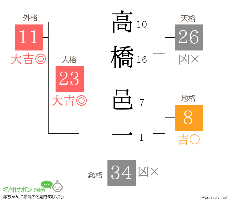 高橋 邑一さんの姓名判断結果