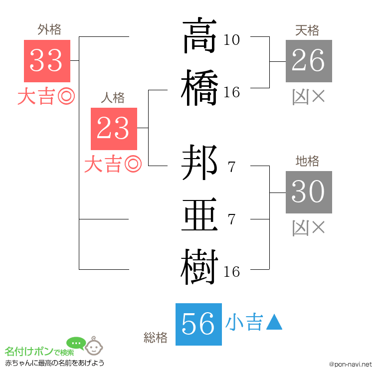 高橋 邦亜樹さんの姓名判断結果