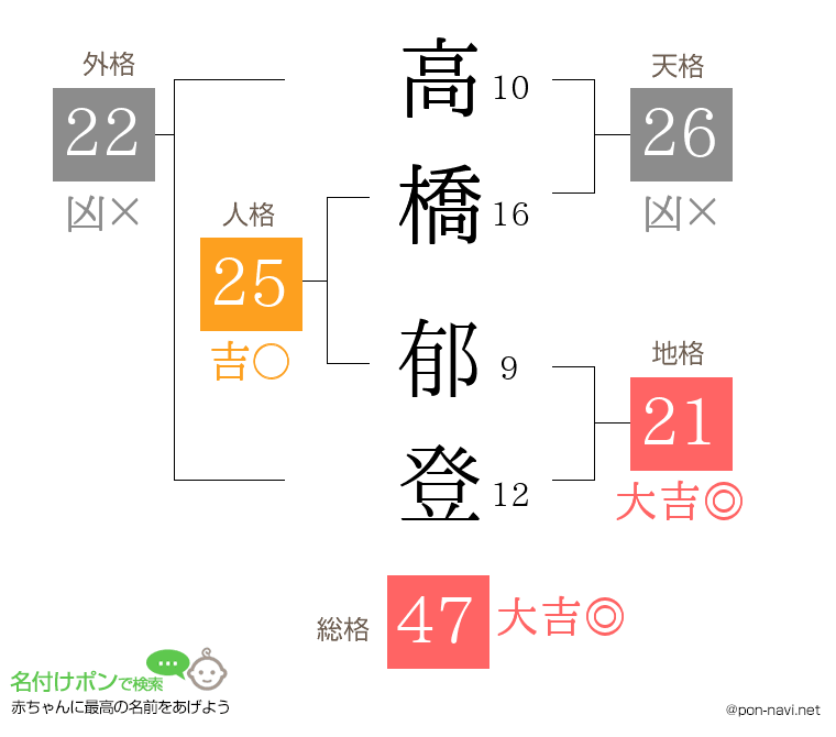 高橋 郁登さんの姓名判断結果