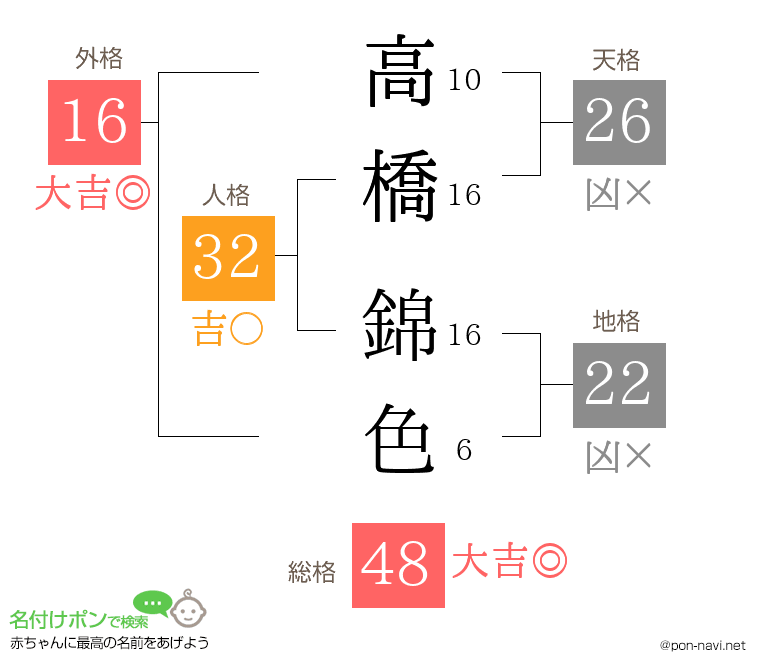 高橋 錦色さんの姓名判断結果
