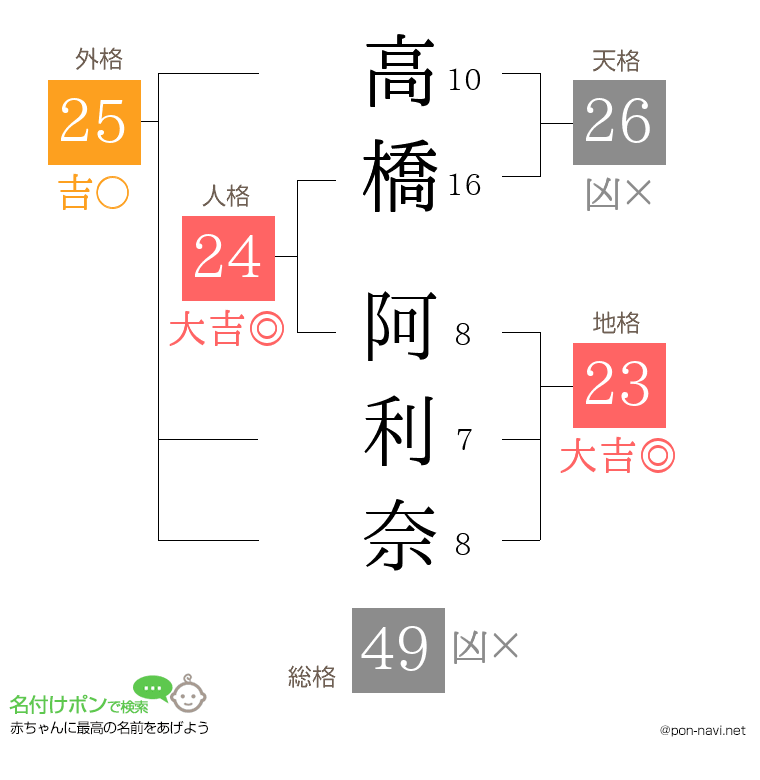 高橋 阿利奈さんの姓名判断結果