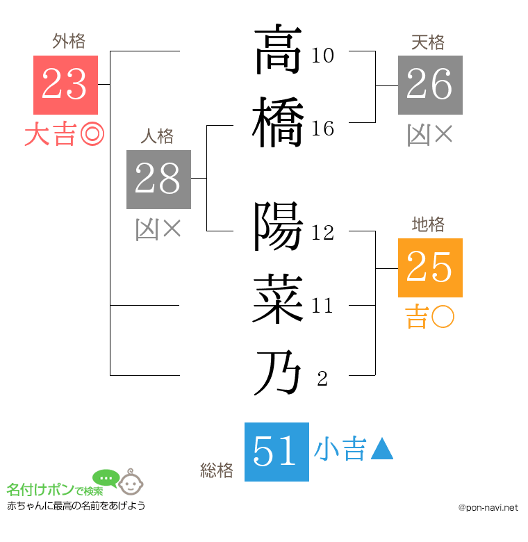 高橋 陽菜乃さんの姓名判断結果