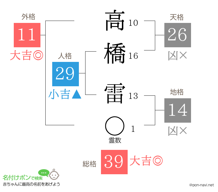 高橋 雷さんの姓名判断結果