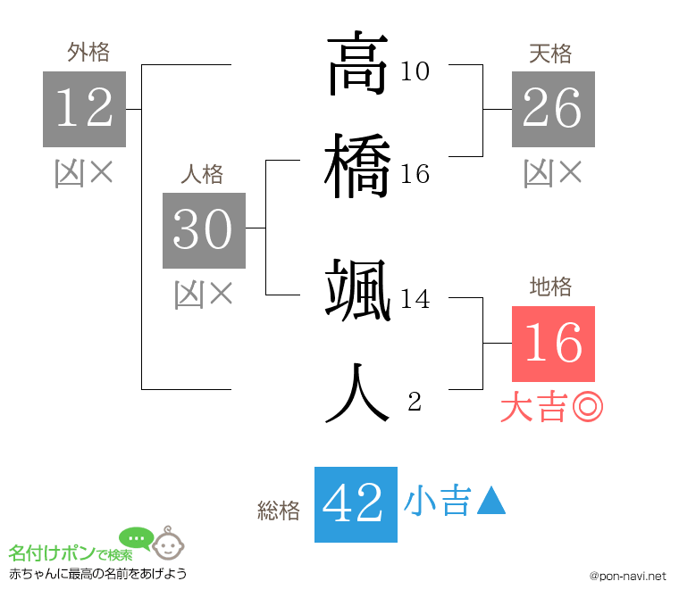 高橋 颯人さんの姓名判断結果