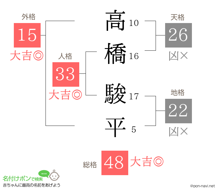 高橋 駿平さんの姓名判断結果