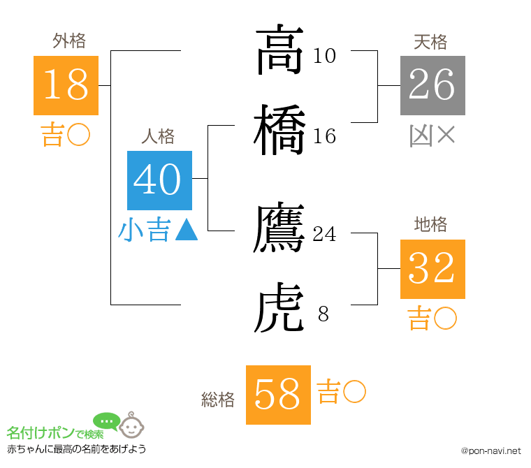 高橋 鷹虎さんの姓名判断結果