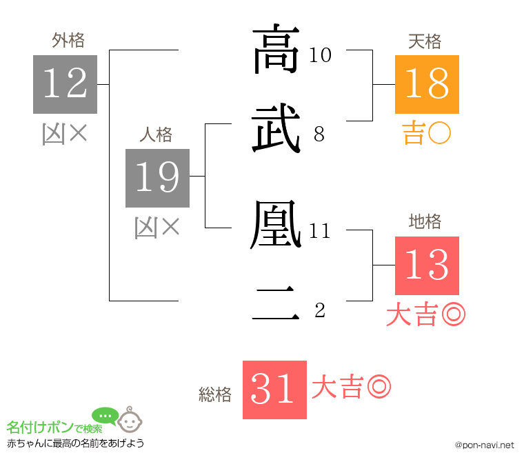 高武 凰二さんの姓名判断結果