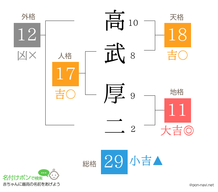 高武 厚二さんの姓名判断結果