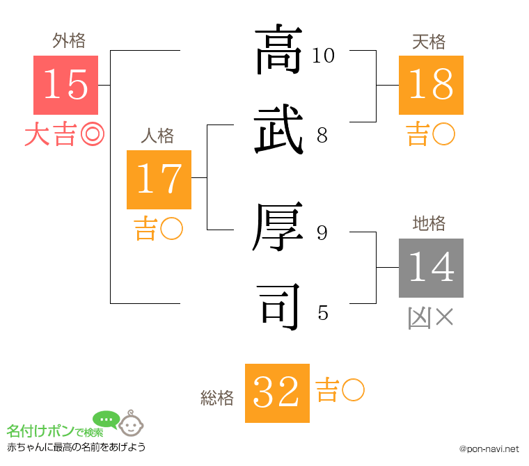 高武 厚司さんの姓名判断結果