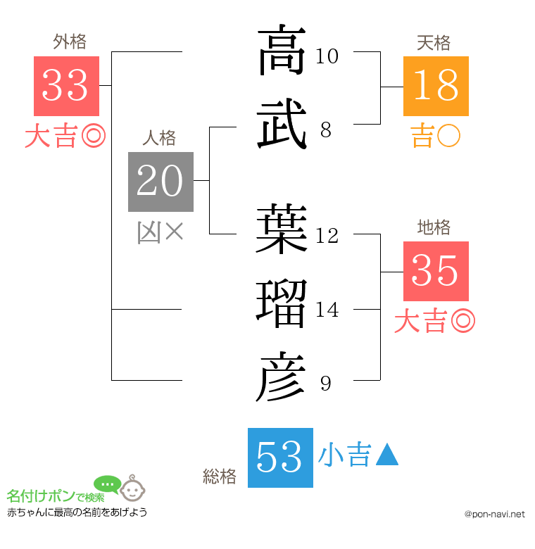 高武 葉瑠彦さんの姓名判断結果