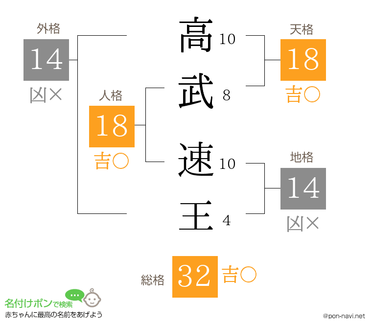 高武 速王さんの姓名判断結果