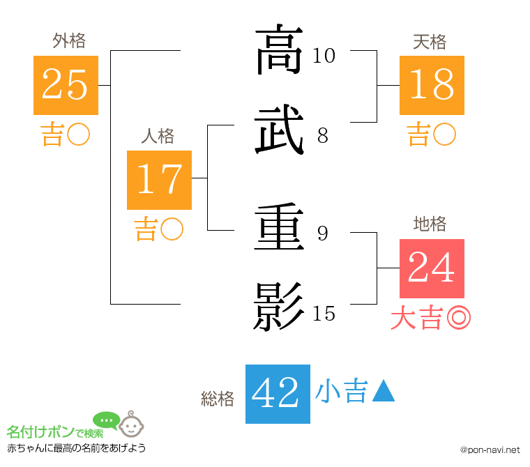 高武 重影さんの姓名判断結果