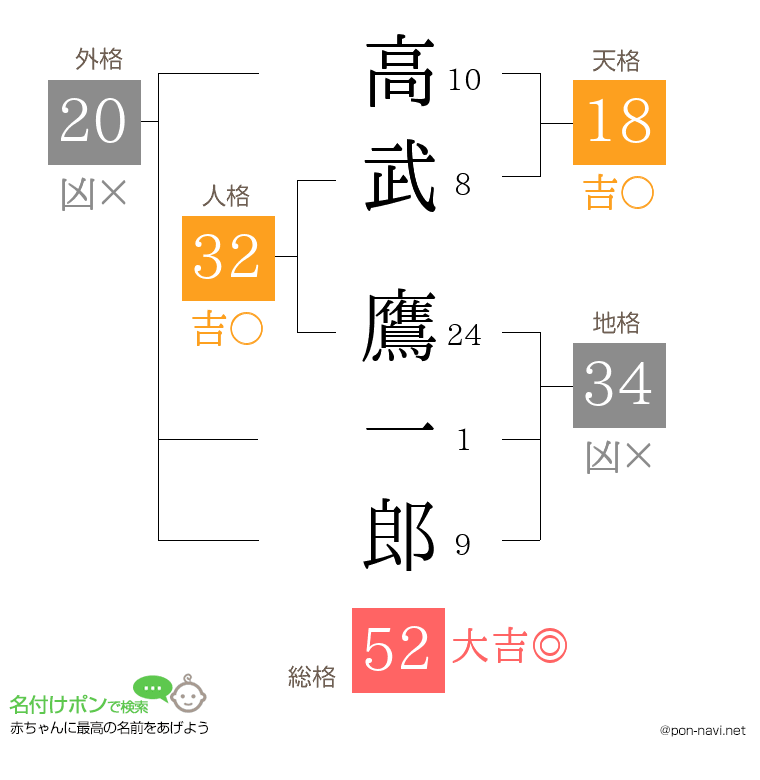 高武 鷹一郎さんの姓名判断結果