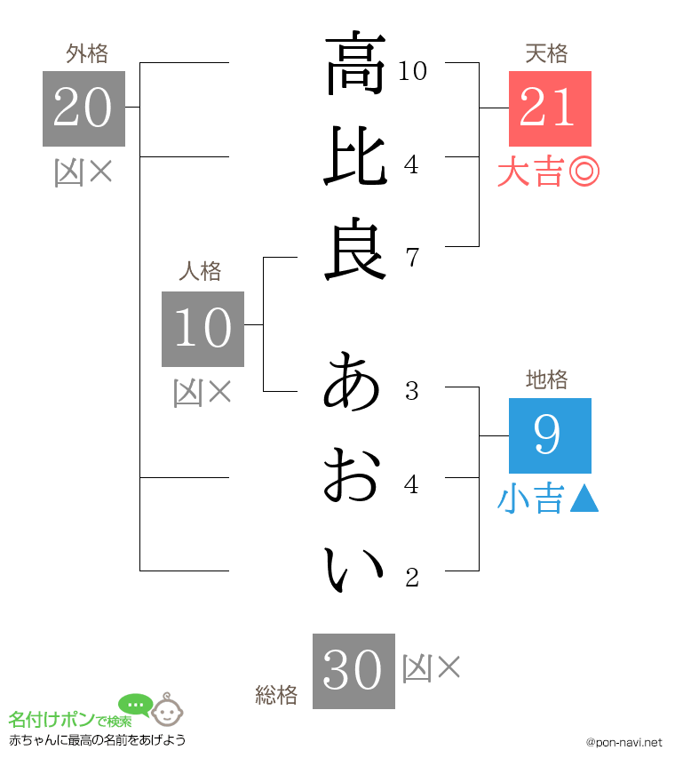 高比良 あおいさんの姓名判断結果