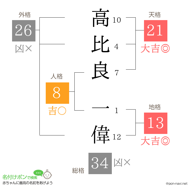 高比良 一偉さんの姓名判断結果