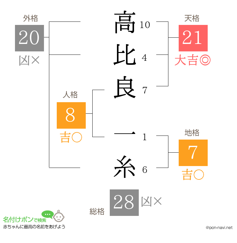 高比良 一糸さんの姓名判断結果