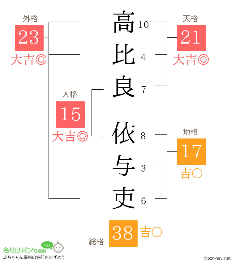 高比良 依与吏さんの姓名判断結果