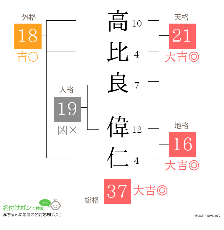 高比良 偉仁さんの姓名判断結果