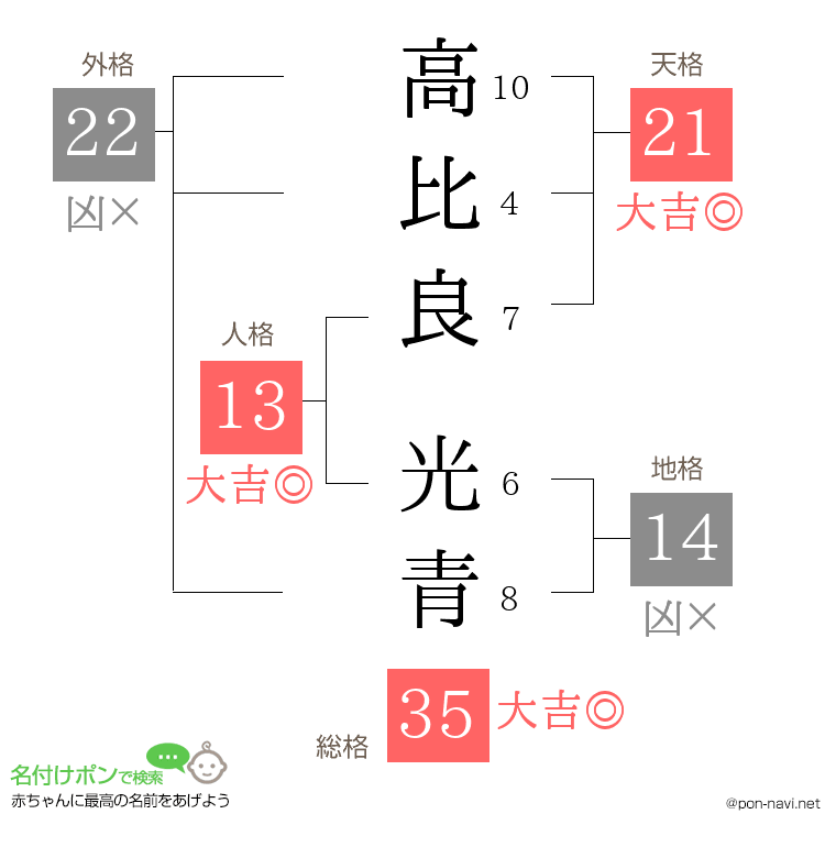 高比良 光青さんの姓名判断結果