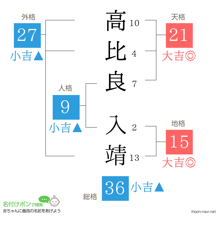 高比良 入靖さんの姓名判断結果