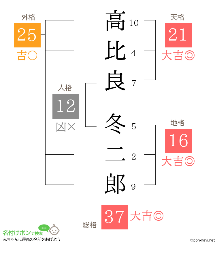 高比良 冬二郎さんの姓名判断結果