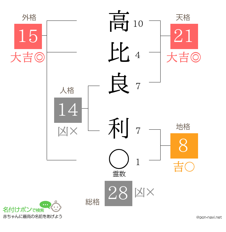 高比良 利さんの姓名判断結果