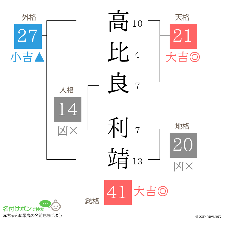 高比良 利靖さんの姓名判断結果