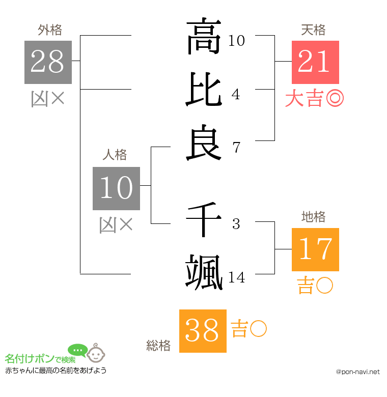 高比良 千颯さんの姓名判断結果