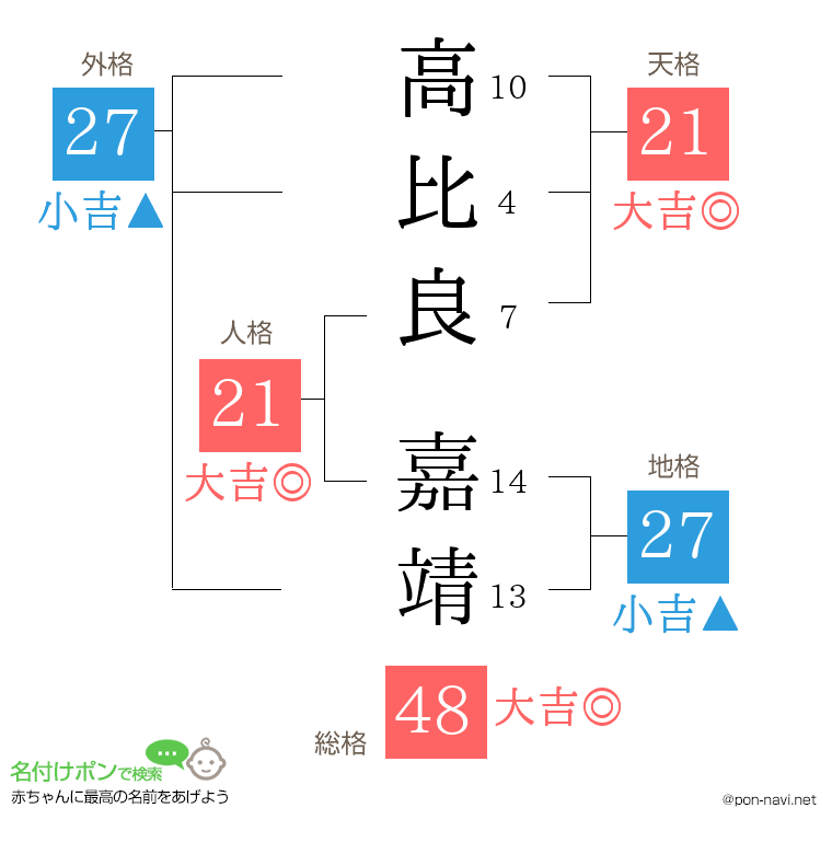 高比良 嘉靖さんの姓名判断結果