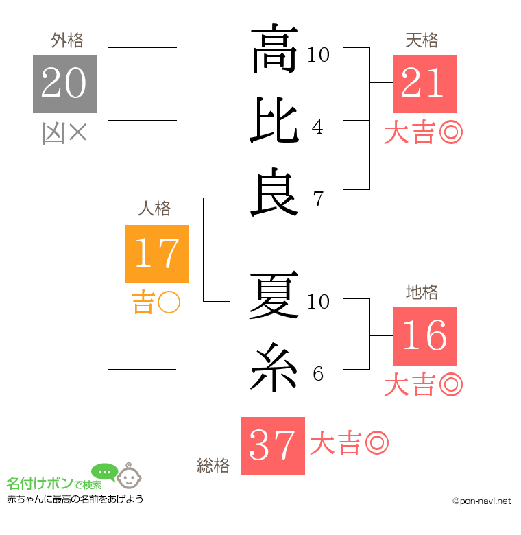 高比良 夏糸さんの姓名判断結果