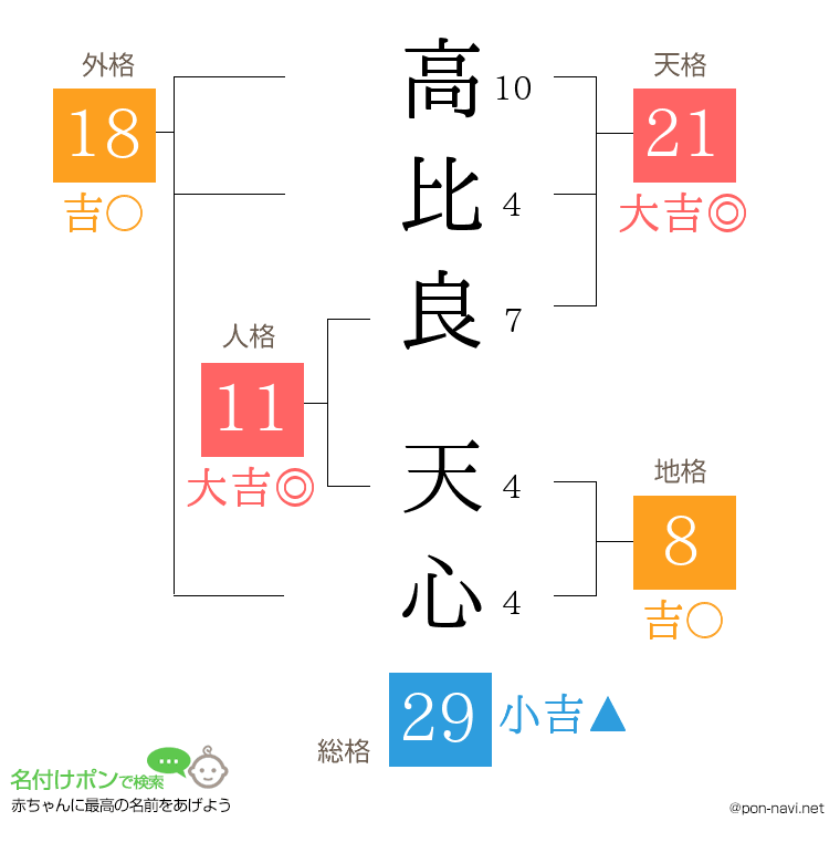 高比良 天心さんの姓名判断結果