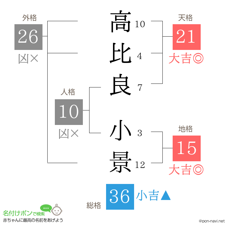 高比良 小景さんの姓名判断結果