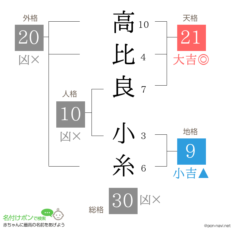 高比良 小糸さんの姓名判断結果